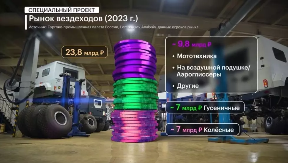 Рынок вездеходной техники в России — около 24 млрд рублей