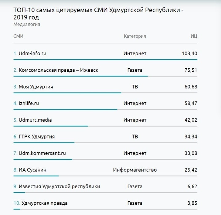 ТОП-10 самых цитируемых СМИ Удмуртии за 2019  год